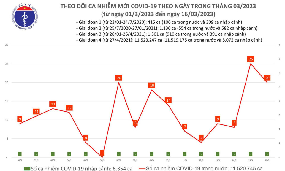 Ngày 16/3: Có 20 ca COVID-19 mới, bệnh nhân nặng tăng nhanh