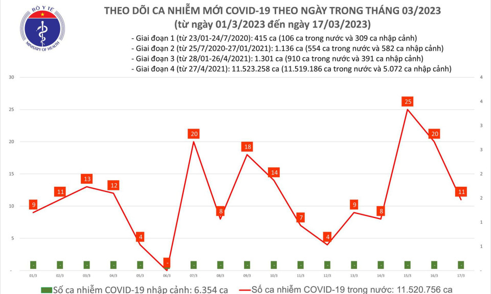 Ngày 17/3: Dịch COVID-19 ở nước ta trong 24h qua có thông tin gì mới?