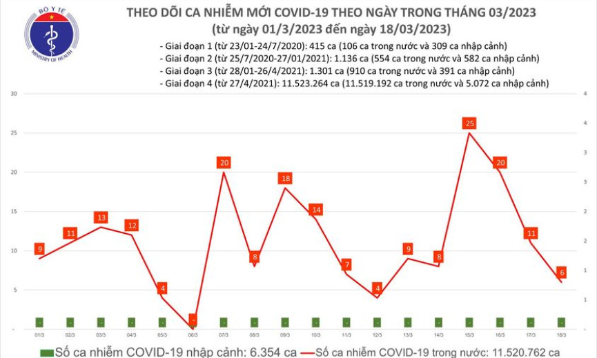 Ngày 18/3: Ca COVID-19 mới bằng số khỏi; bệnh nhân nặng tăng trong 24h qua