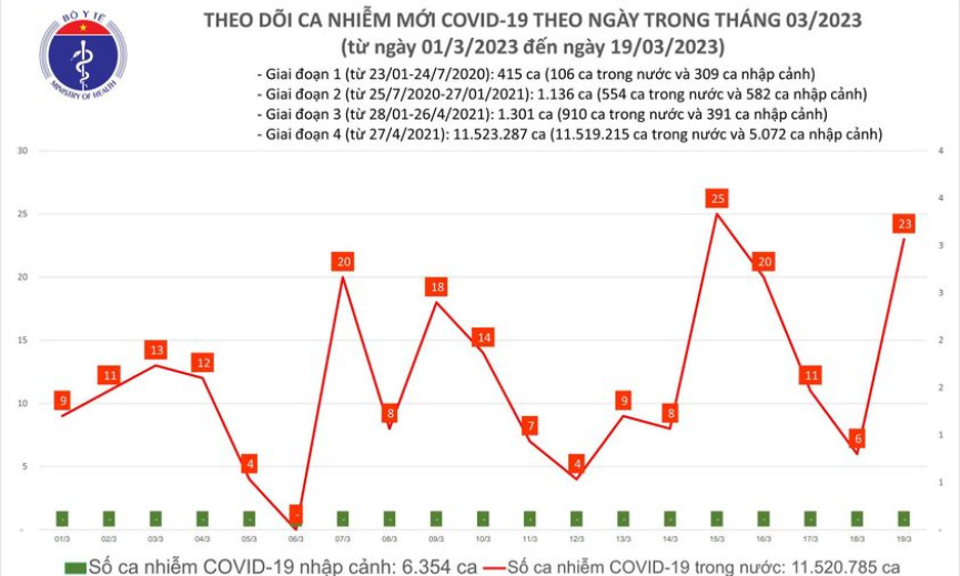 Ngày 19/3: Ca mắc mới COVID-19 tăng vọt