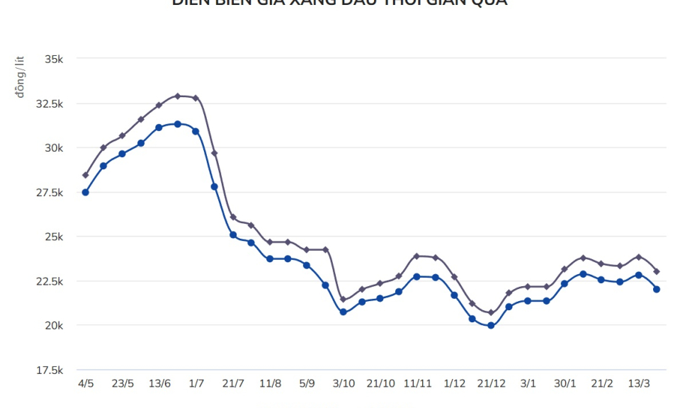 Giá xăng giảm về 22.000 đồng/lít