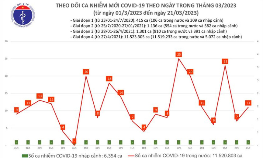 Ngày 21/3: Ca COVID-19 mới gấp gần 3 lần bệnh nhân khỏi