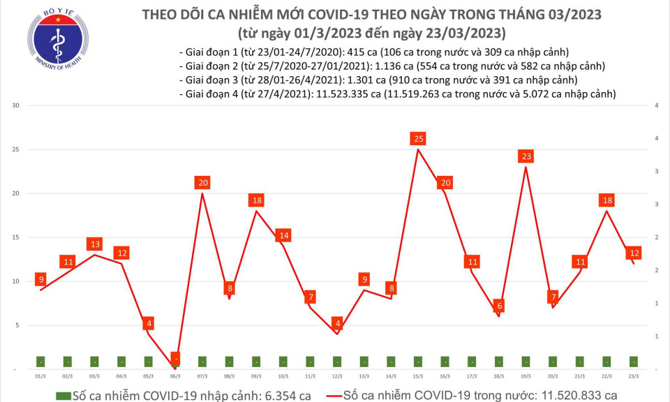 Ngày 23/3: Có 12 ca mắc COVID-19 mới