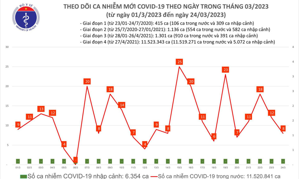 Ngày 24/3: Số ca mắc COVID-19 giảm nhẹ so với hôm qua