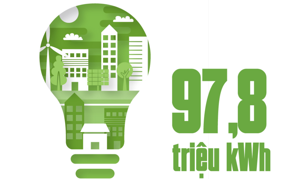 97,8 triệu kWh - là lượng điện tiết kiệm được của tỉnh năm 2022