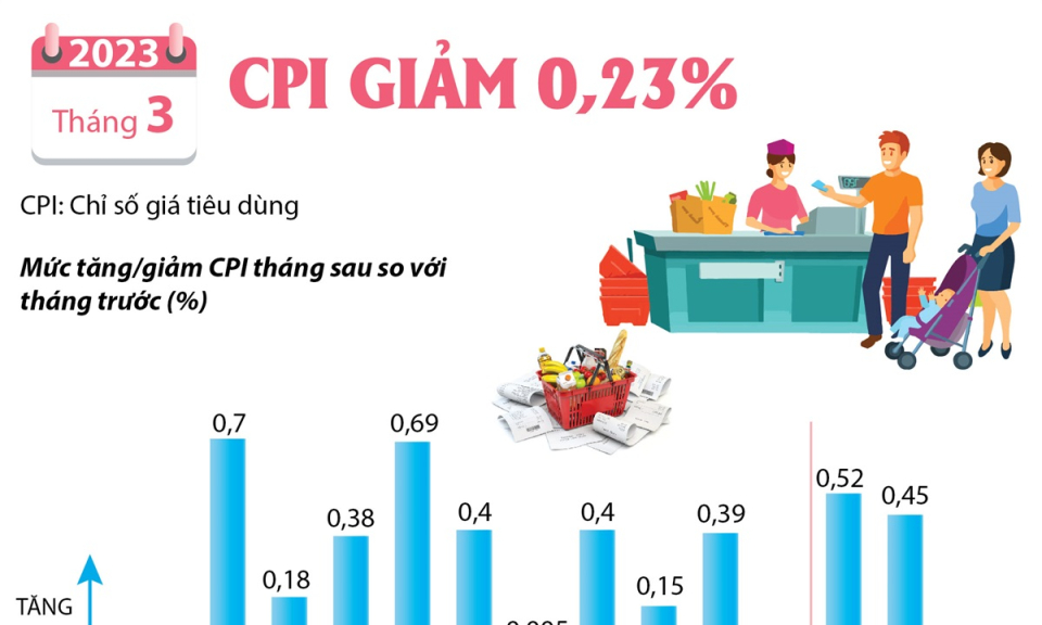 Chỉ số giá tiêu dùng tháng 3 năm 2023 giảm 0,23%