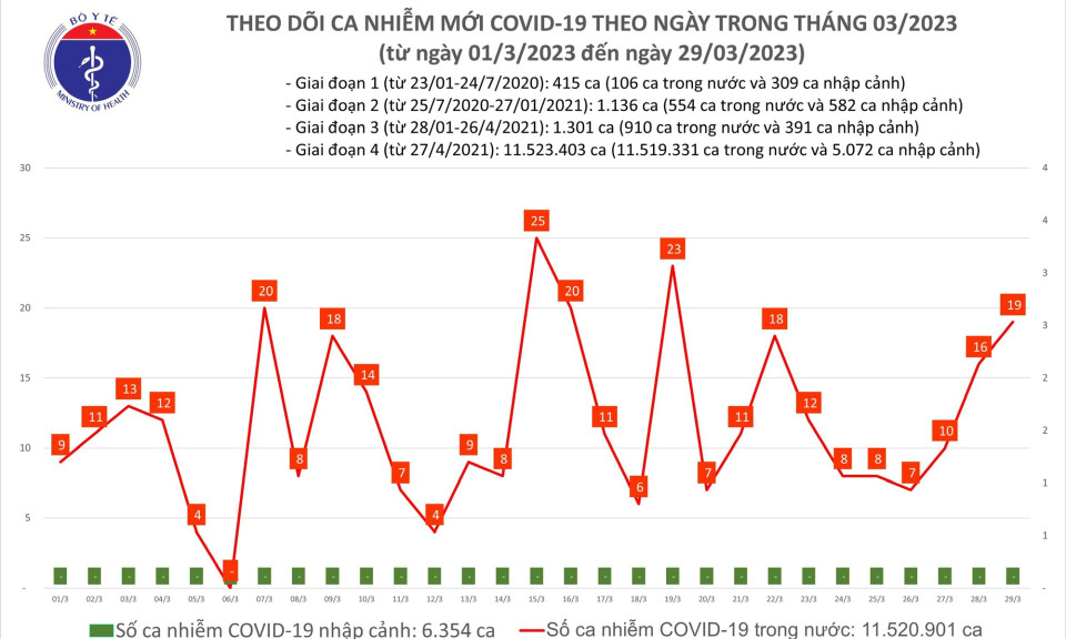 Ngày 29/3: Ca COVID-19 mới tiếp tục tăng trong 24 giờ qua
