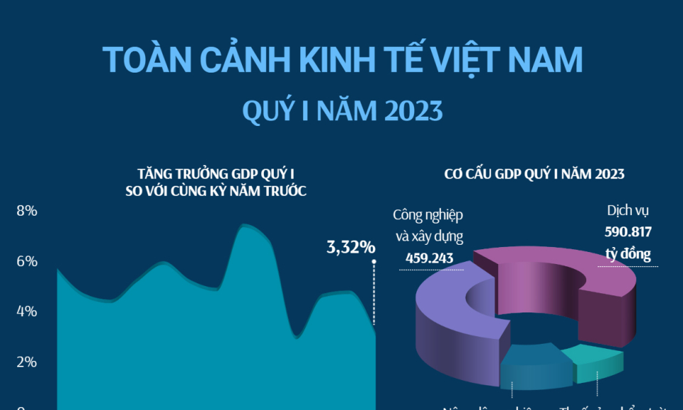 Toàn cảnh kinh tế Việt Nam quý I năm 2023