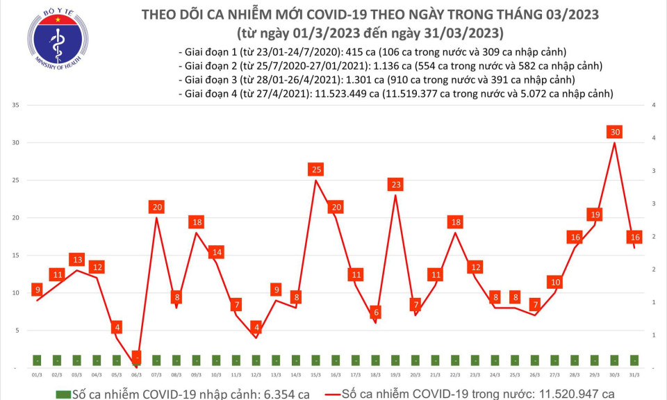 Ngày 31/3: Có 15 ca COVID-19 mới, 4 bệnh nhân đang thở oxy