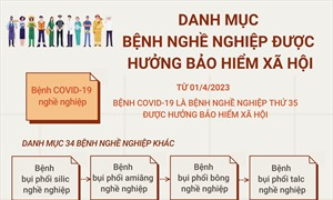 Từ 1/4, COVID-19 là bệnh nghề nghiệp được hưởng bảo hiểm xã hội