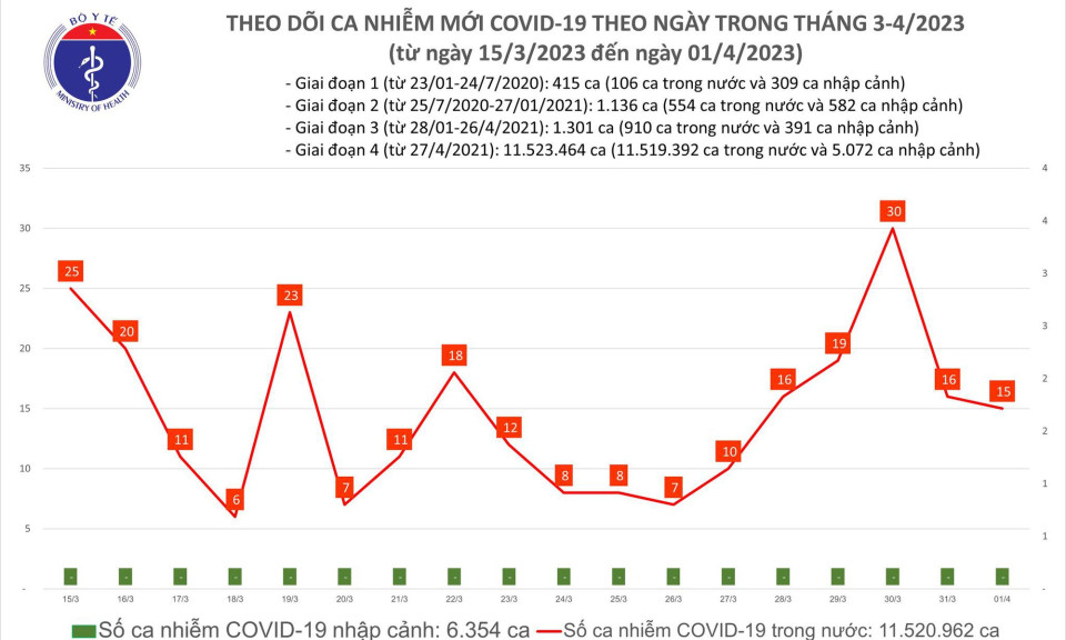 Ngày 1/4: Ca COVID-19 mới gần gấp đôi số khỏi bệnh