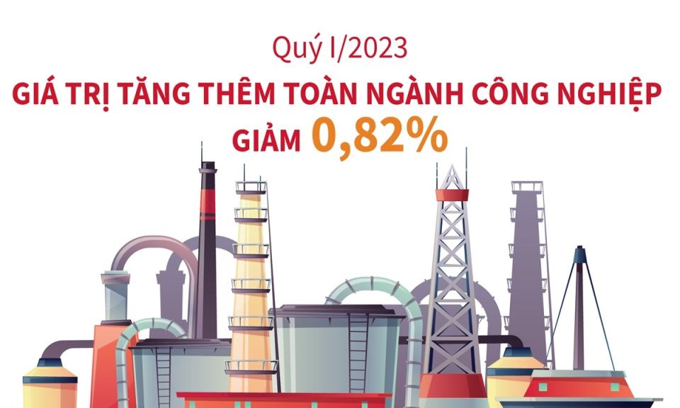 Quý I/2023, giá trị tăng thêm toàn ngành công nghiệp giảm 0,82%