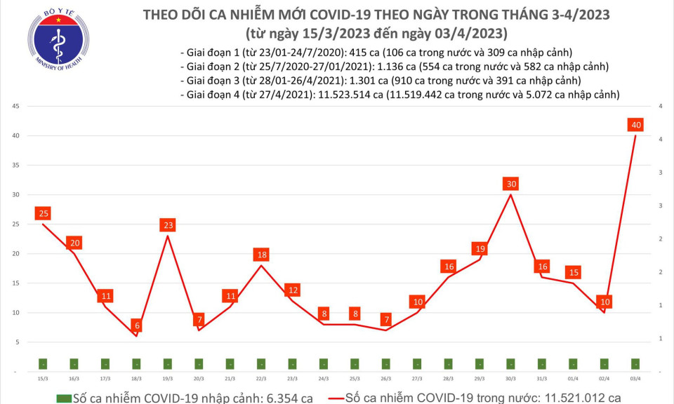 Ngày 3/4: Có 40 ca mới COVID-19, tăng nhanh trong 24h qua