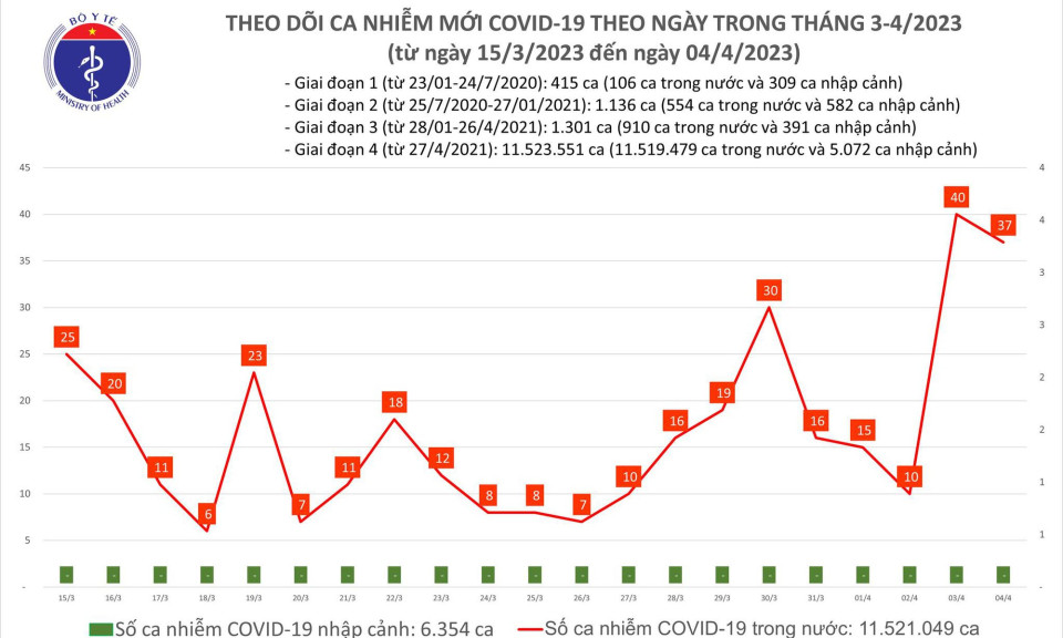 Ngày 4/4: Có 37 ca COVID-19 mới, bệnh nhân nặng tăng