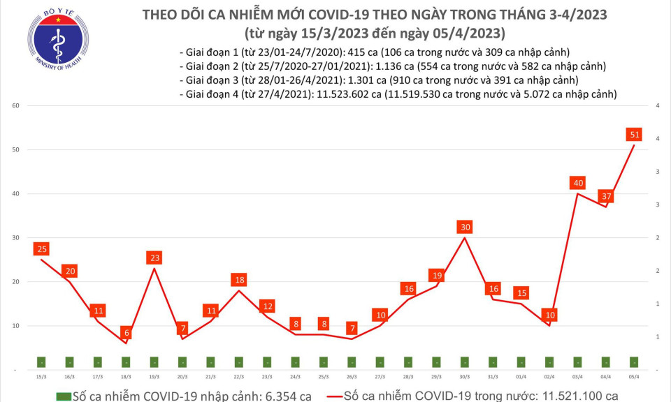 Ngày 5/4: Ca mắc COVID-19 mới cao nhất trong gần 2 tháng qua