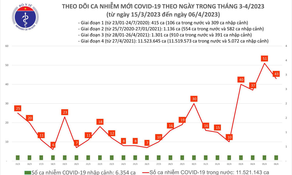 Ngày 6/4: Có 43 ca COVID-19 mới, xuất hiện bệnh nhân nặng thở máy