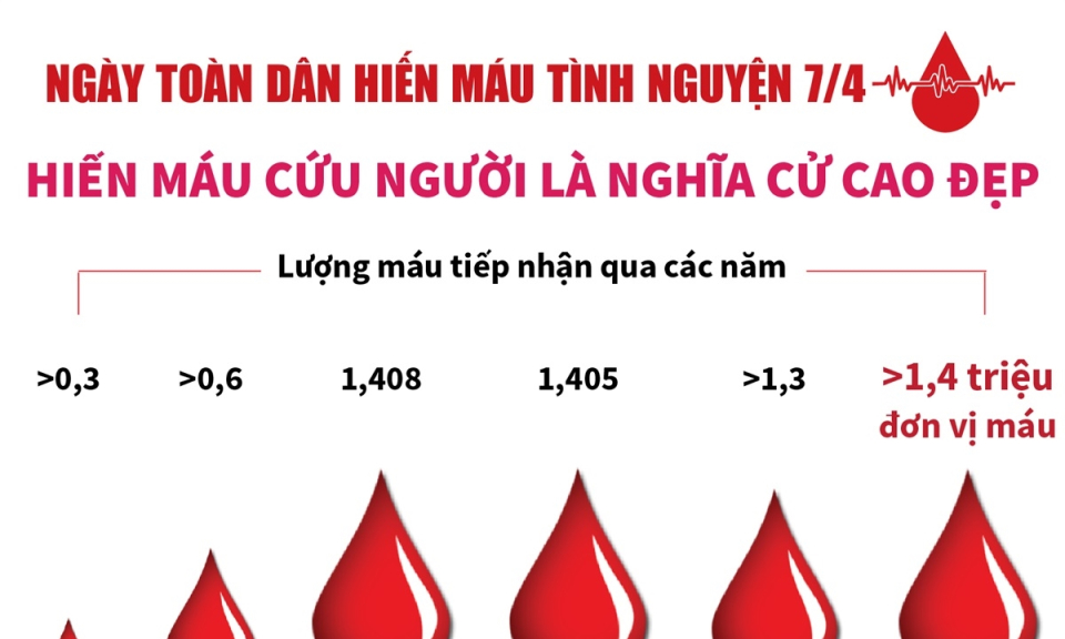 Hiến máu tình nguyện cứu người là nghĩa cử cao đẹp