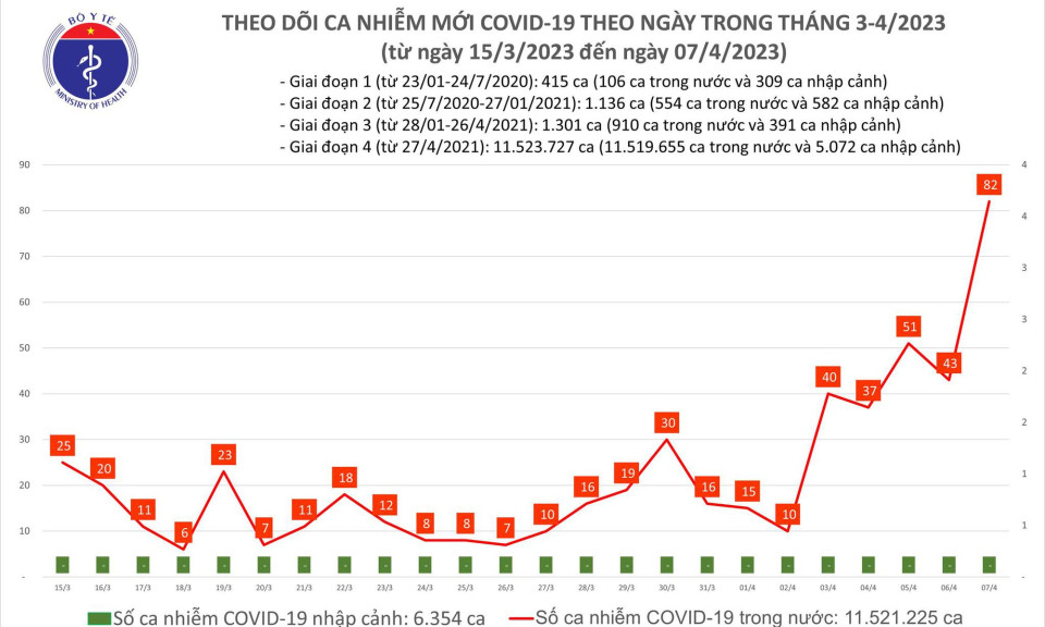 Ngày 7/4: Số mắc COVID-19 tăng vọt lên 82 ca