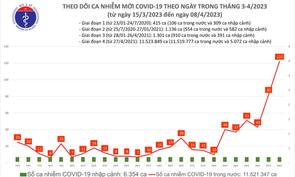 Ngày 8/4: Ca COVID-19 tăng lên 122, cao nhất hơn 3 tháng qua