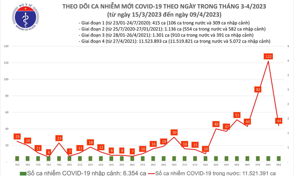 Ngày 9/4: Có 44 ca COVID-19 mới, 6 bệnh nhân nặng đang điều trị