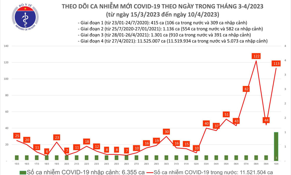 Ngày 10/4: Số mắc COVID-19 mới tăng lên 113 ca
