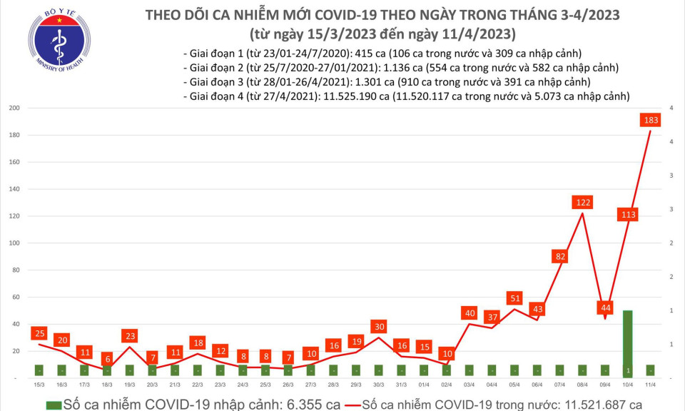 Ngày 11/4: Có 183 ca COVID-19 mới, cao nhất từ đầu năm đến nay