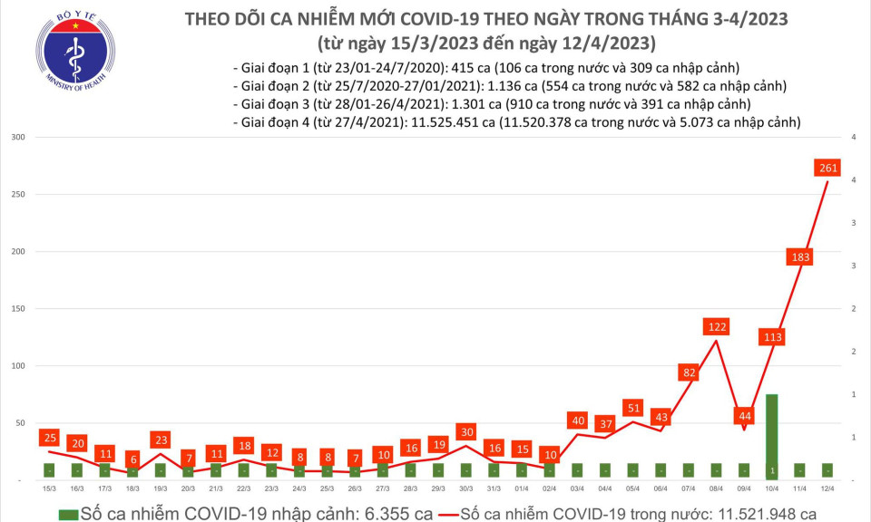 Ngày 12/4: Số COVID-19 tiếp tục tăng đột biến, lên 261 ca