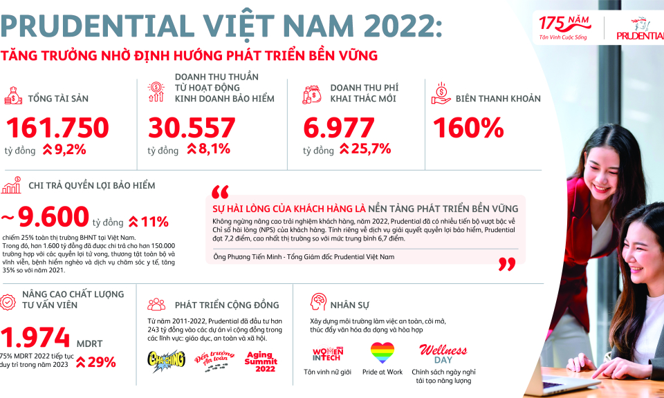 Prudential Việt Nam năm 2022 - Tăng trưởng nhờ định hướng phát triển bền vững