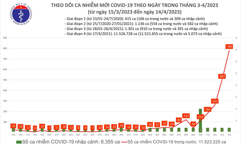 Ngày 14/4: Số mắc COVID-19 trong 24h qua tăng lên đến 780 ca