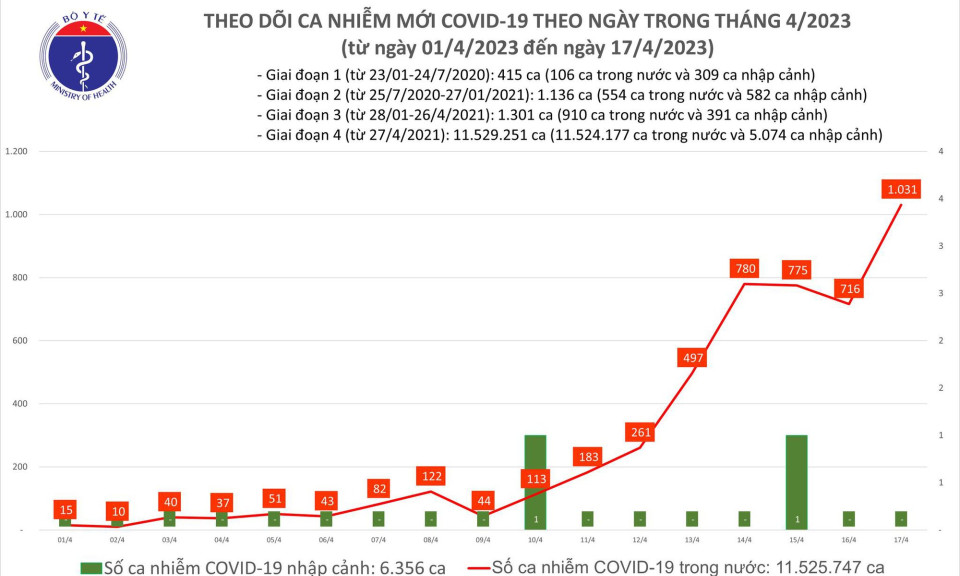 Ngày 17/4: Ca COVID-19 mới tăng lên 1.031, cao nhất trong gần 6 tháng qua