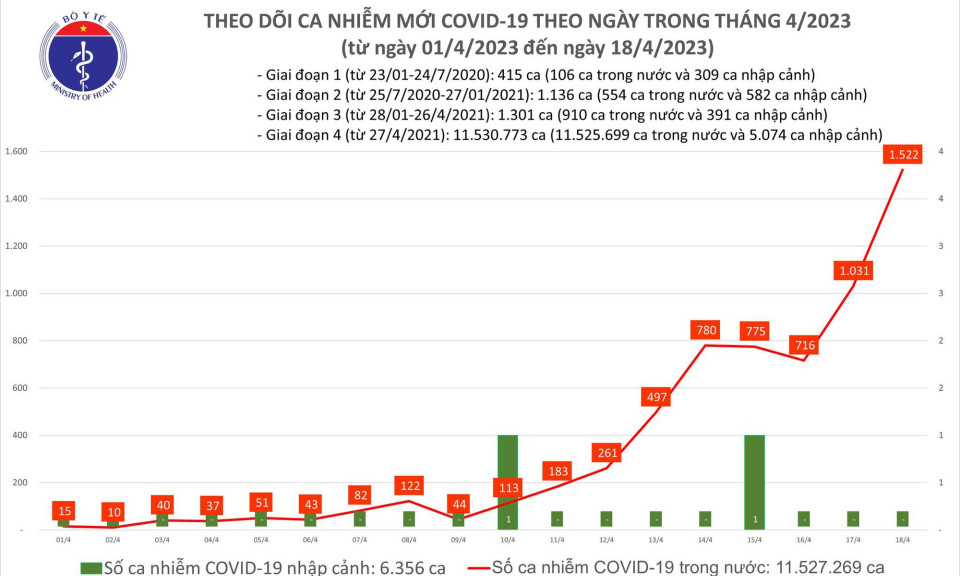 Ngày 18/4: Ca COVID-19 mới tăng vọt lên 1.522, có 14 bệnh nhân thở máy