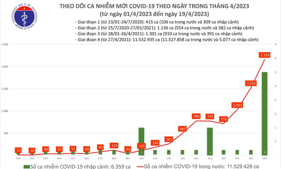 Ngày 19/4: Số mắc COVID-19 mới tăng vọt lên 2.159 ca