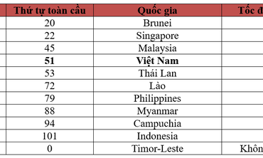 Sự cố cáp quang nửa năm chưa sửa xong, tốc độ Internet Việt Nam tụt hạng