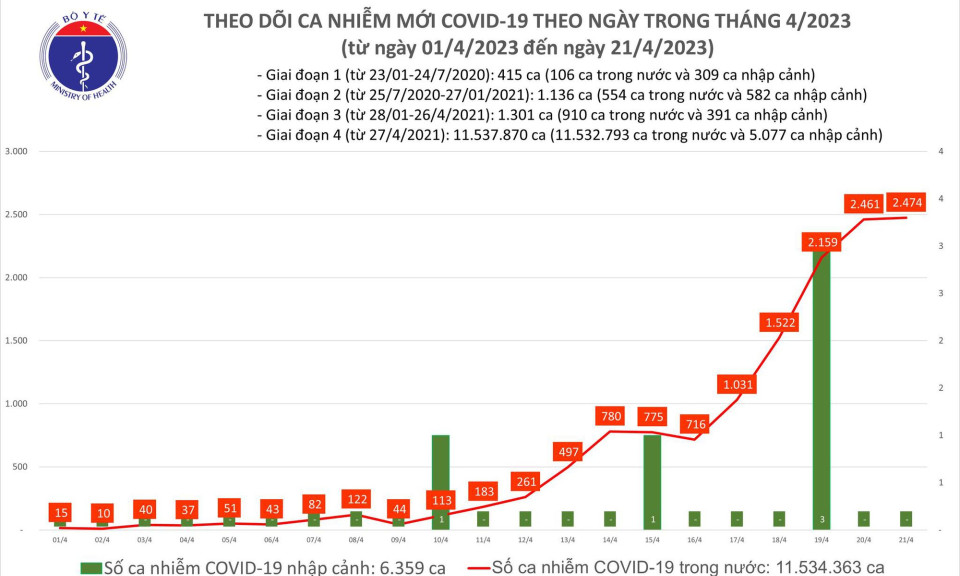 Ngày 21/4: Có 2.474 ca COVID-19 mới, 120 bệnh nhân thở oxy