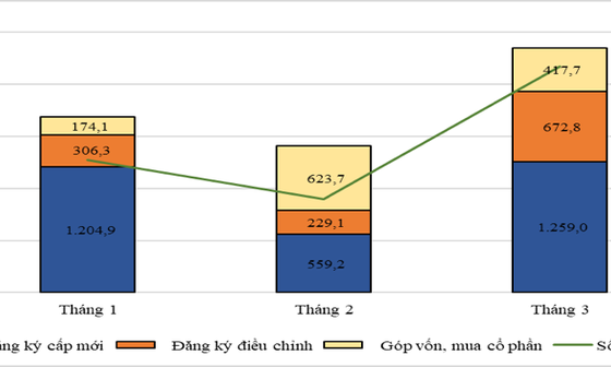 Tổng vốn đầu tư nước ngoài vào Việt Nam trong quý I/2023 đạt gần 5,45 tỷ USD
