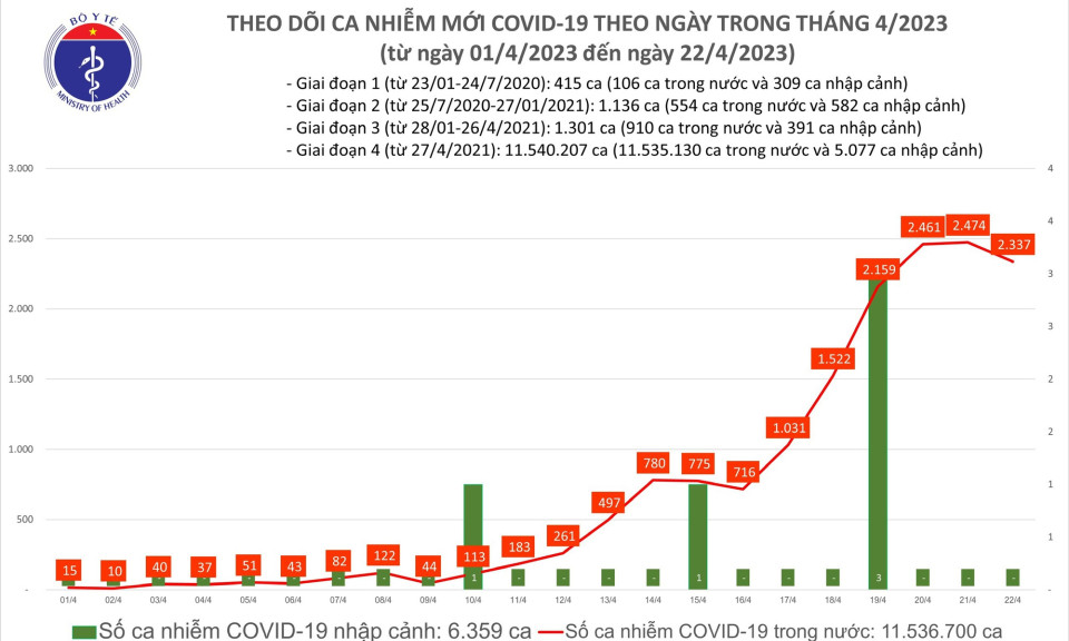 Ngày 22/4: Có 2.337 ca COVID-19 mới