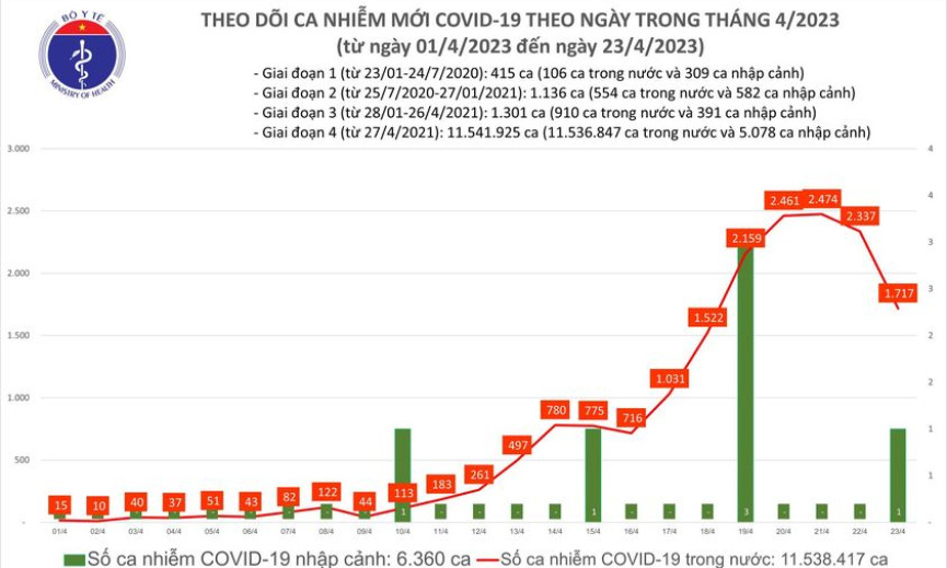 Ngày 23/4: Có 1.717 ca COVID-19 mới trong 24h qua