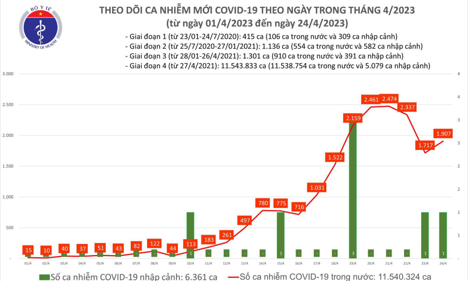 Ngày 24/4: Có 1.907 ca COVID-19 mới, 25 bệnh nhân thở máy
