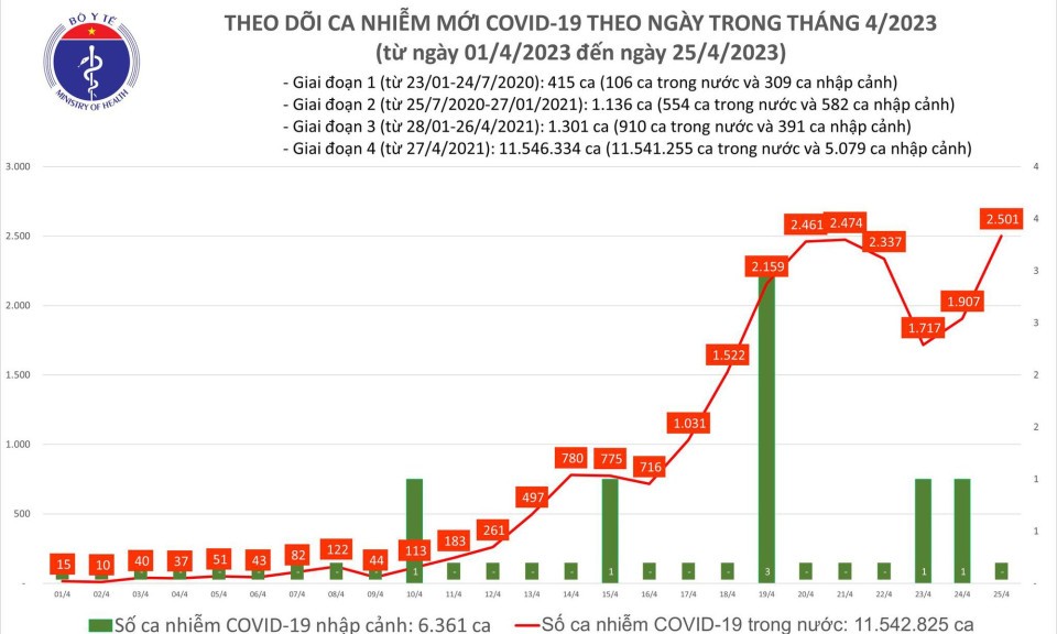 Ngày 25/4: Số mắc COVID-19 tăng lên 2.501 ca, 1 trường hợp tử vong