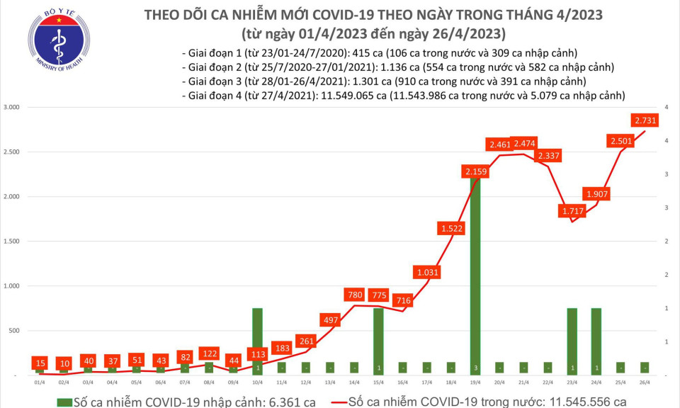 Ngày 26/4: Có 2.731 ca COVID-19 mới, 123 bệnh nhân thở oxy