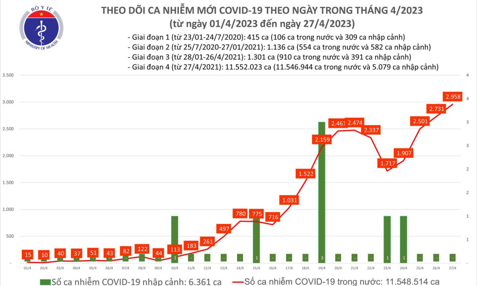 Ngày 27/4: Ca mắc COVID-19 tăng lên 2.958, cao nhất trong hơn 6 tháng qua