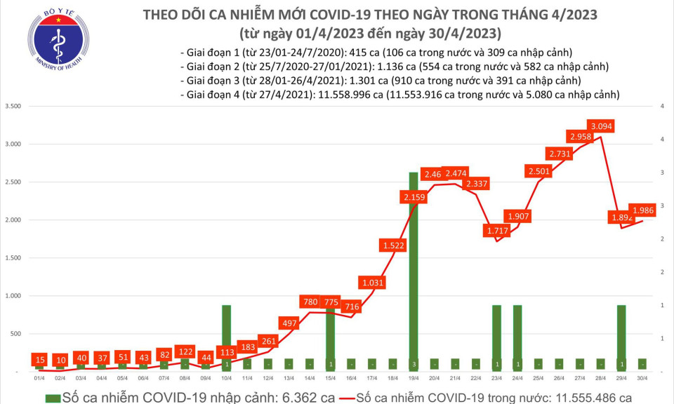 Gần 2.000 ca mắc mới COVID-19, 3 ca tử vong trong ngày lễ 30/4