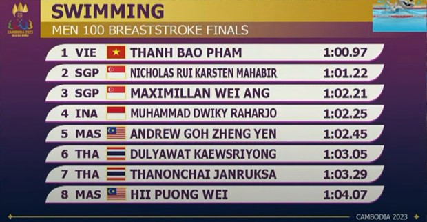 Kinh ngu Thanh Bao doat huy chuong Vang, pha ky luc SEA Games hinh anh 2