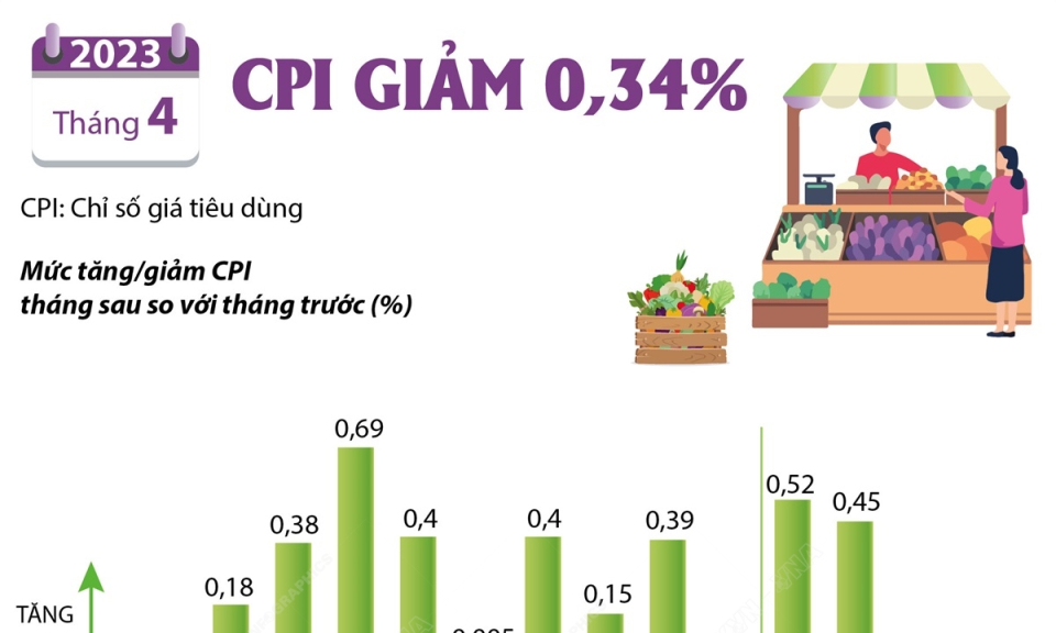 CPI của cả nước tháng Tư giảm 0,34% so với tháng Ba