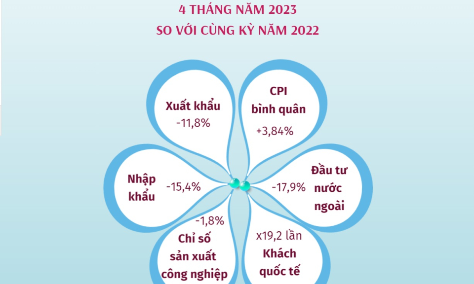 Kinh tế Việt Nam trong 4 tháng đầu năm 2023