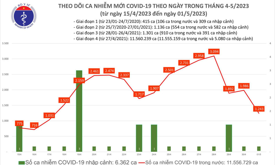 Có 1.243 ca COVID-19 mới, 123 bệnh nhân thở oxy trong ngày nghỉ lễ 1/5
