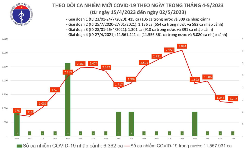 Ngày 2/5: Có 1.202 ca mắc COVID-19 mới, 4 bệnh nhân tử vong