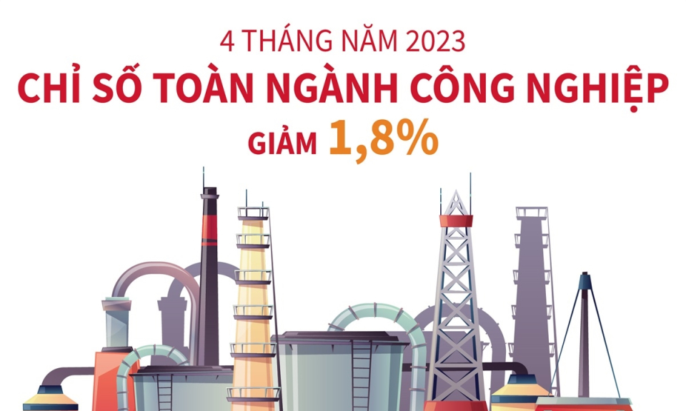 Bốn tháng năm 2023, chỉ số sản xuất toàn ngành công nghiệp giảm 1,8%