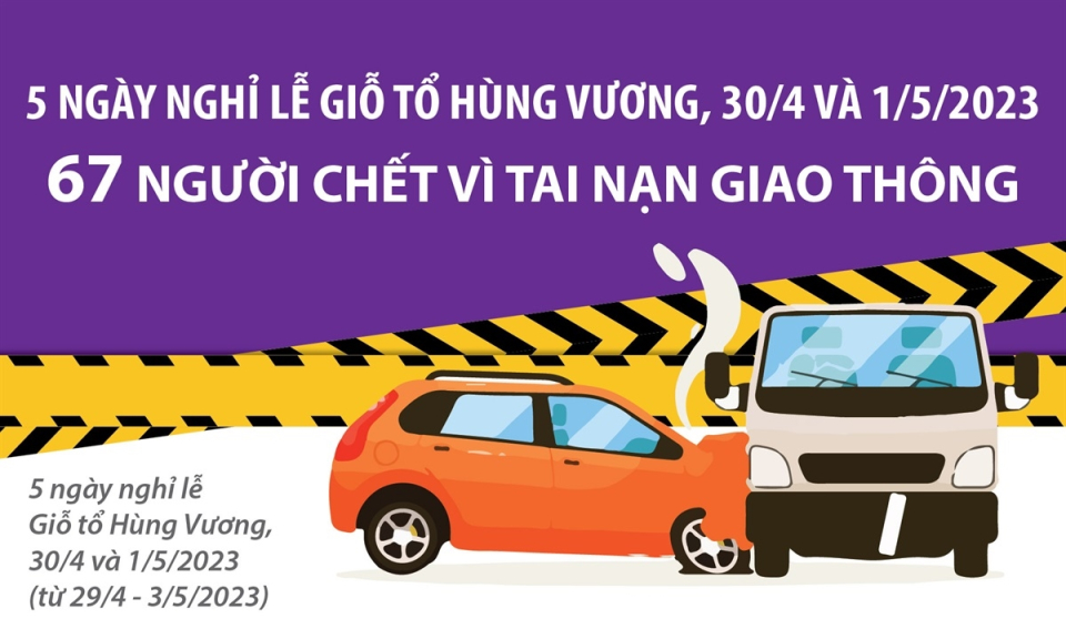 67 người chết vì tai nạn giao thông trong đợt nghỉ lễ