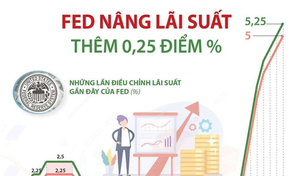 Fed công bố tăng lãi suất lần thứ 10 liên tiếp